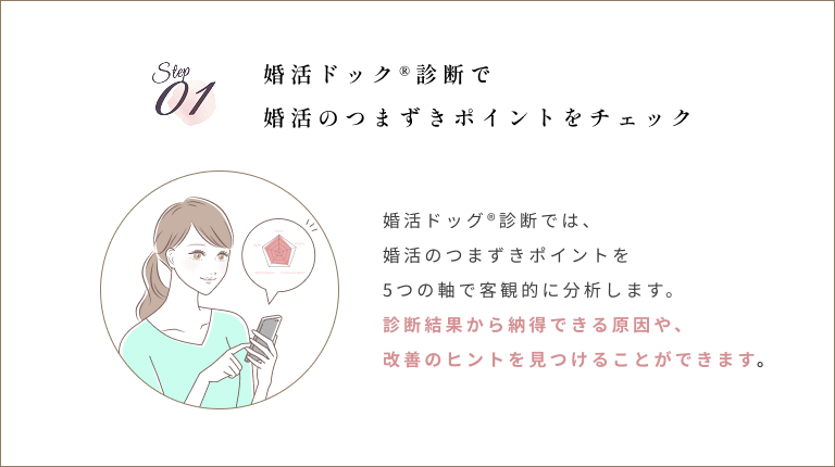 STEP1 婚活ドック診断で婚活のつまずきポイントを確認